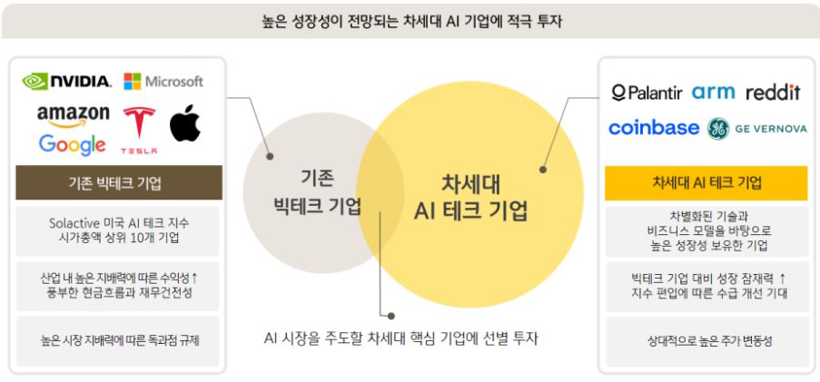 'rise 미국 ai테크액티브' etf가 하고 있는 포트폴리오 투 트랙 전략.